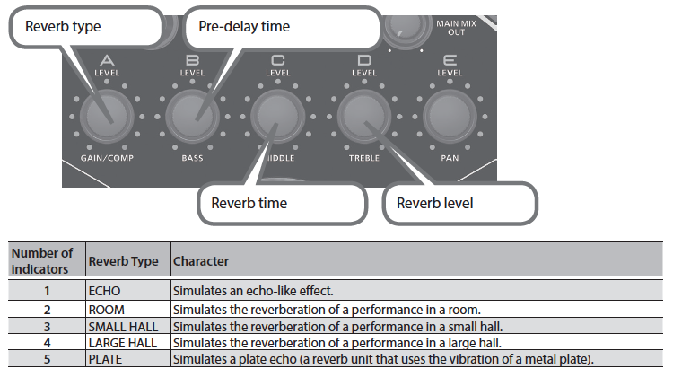 HS 5 Switching The Reverb Type And Editing The Parameters Roland